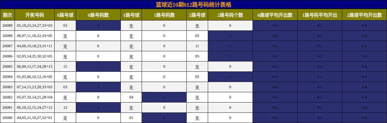012路号码分析