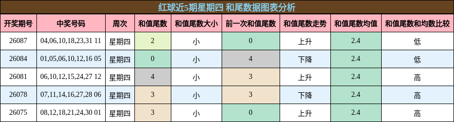 红球近5期星期四 和尾数据图表分析