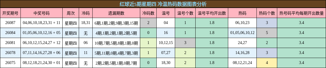 红球近5期星期四 冷温热码数据图表分析