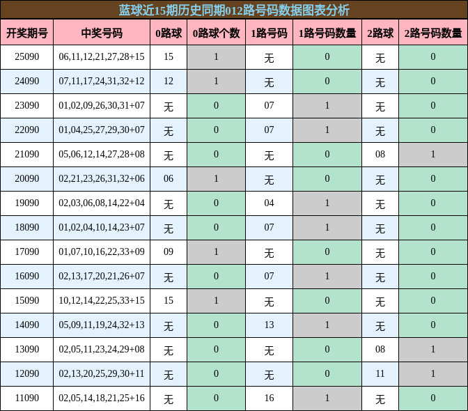 蓝球近15期历史同期012路号码数据图表分析