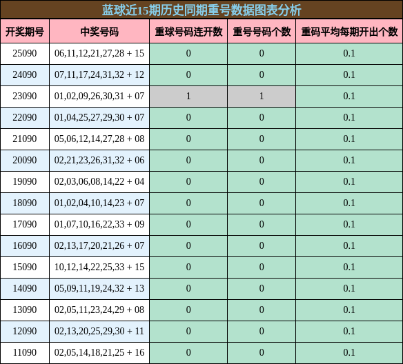 蓝球近15期历史同期重号数据图表分析