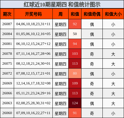 和值分析