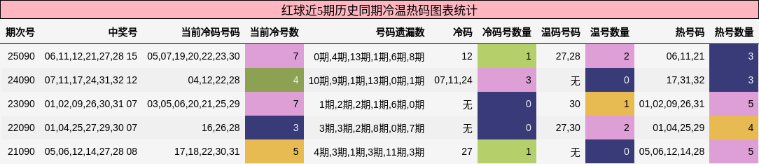 冷温热码分析