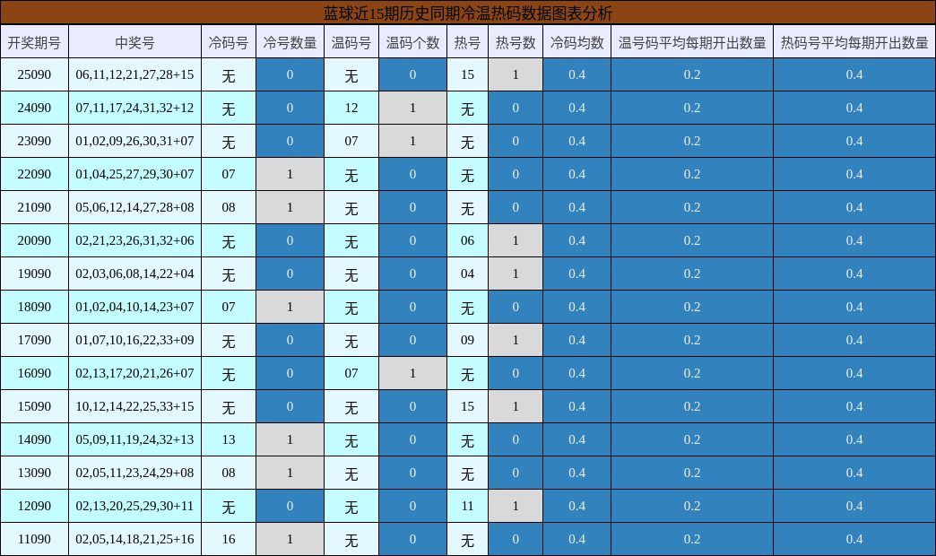 蓝球近15期历史同期冷温热码数据图表分析
