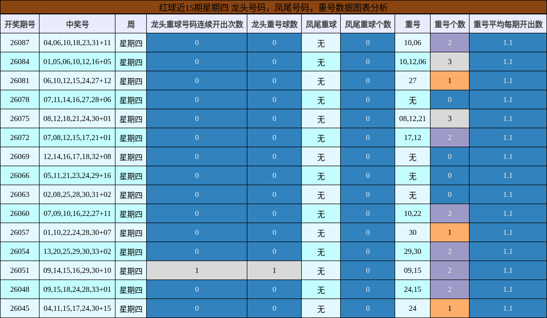 红球近15期星期四 龙头号码,凤尾号码,重号数据图表分析