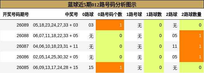 蓝球近5期012路号码分析图示