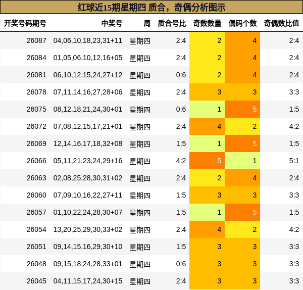 红球近15期星期四 质合，奇偶分析图示
