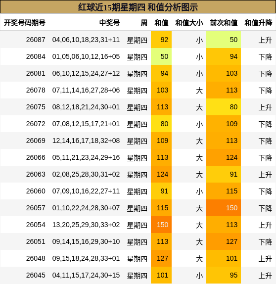 红球近15期星期四 和值分析图示
