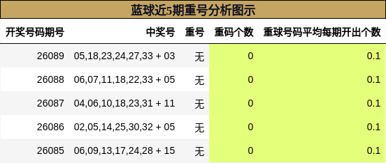 蓝球近5期重号分析图示