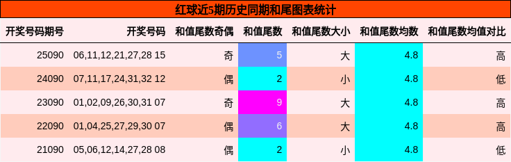 红球近5期历史同期和尾图表统计