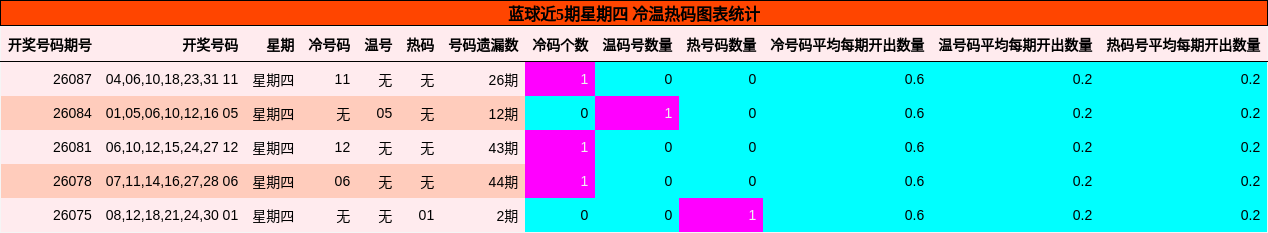 蓝球近5期星期四 冷温热码图表统计