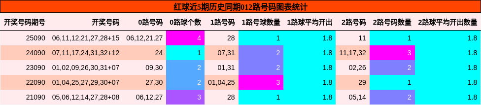 红球近5期历史同期012路号码图表统计