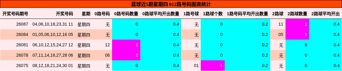 蓝球近5期星期四 012路号码图表统计