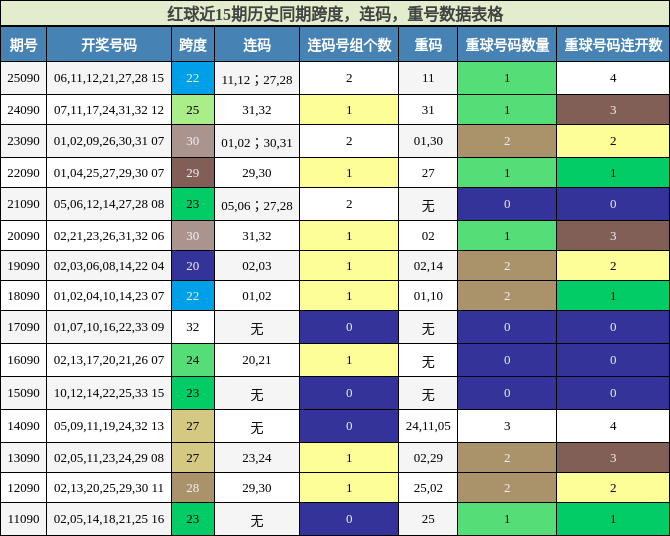 红球近15期历史同期跨度,连码,重号数据表格