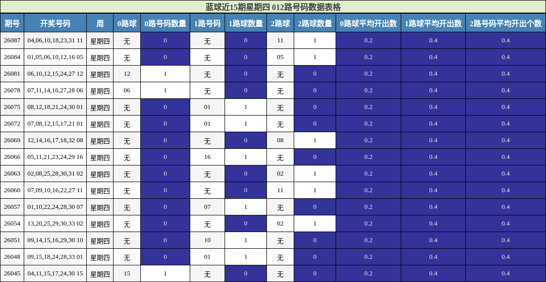 蓝球近15期星期四 012路号码数据表格