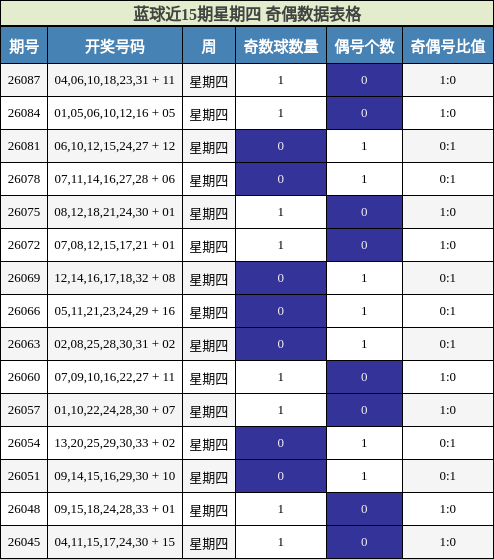 蓝球近15期星期四 奇偶数据表格