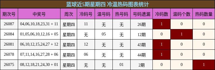 冷温热码分析