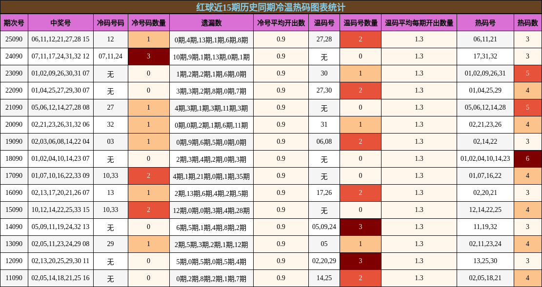 冷温热码分析
