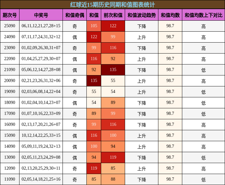 和值分析