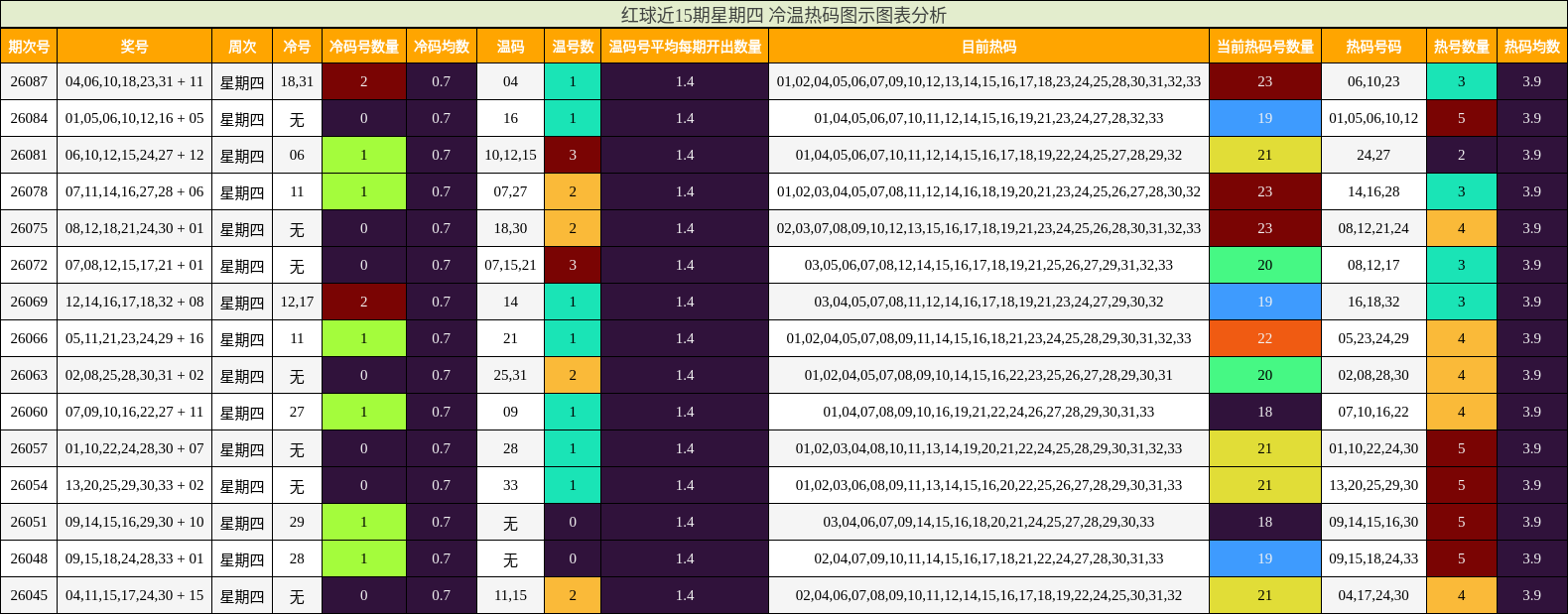 红球近15期星期四 冷温热码图示图表分析
