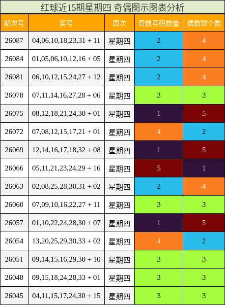 红球近15期星期四 奇偶图示图表分析