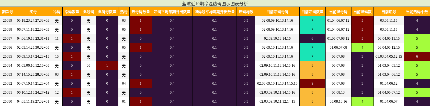 蓝球近10期冷温热码图示图表分析