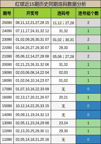 连码分析