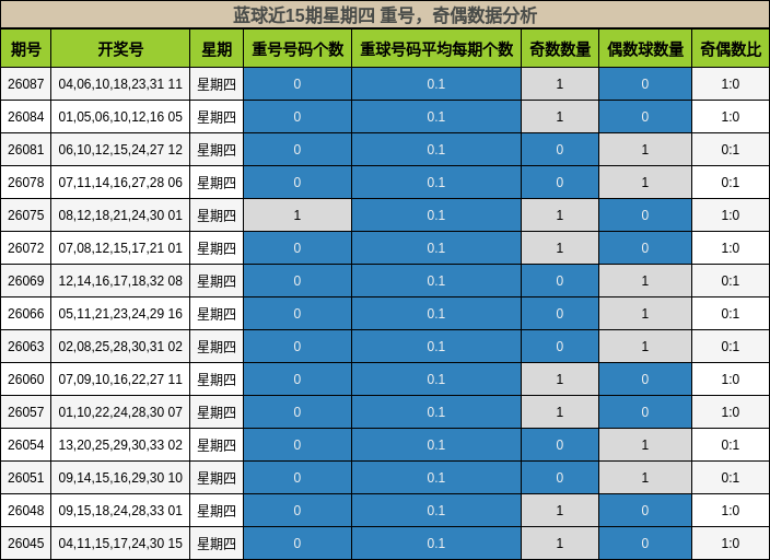 重号分析，奇偶分析