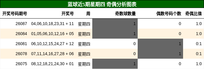奇偶分析