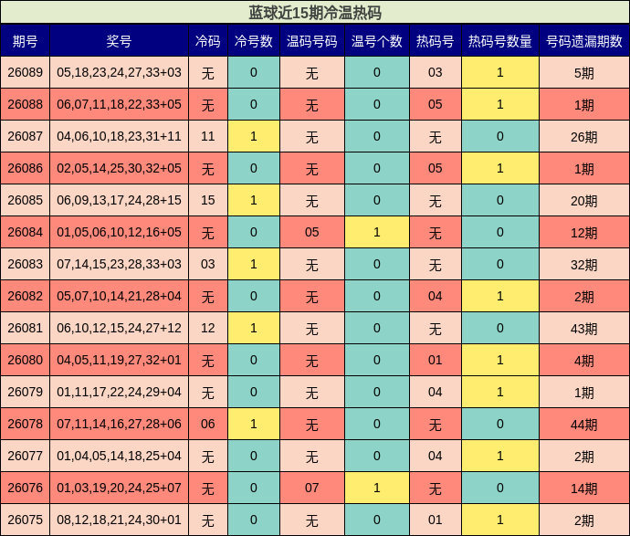 蓝球近15期冷温热码