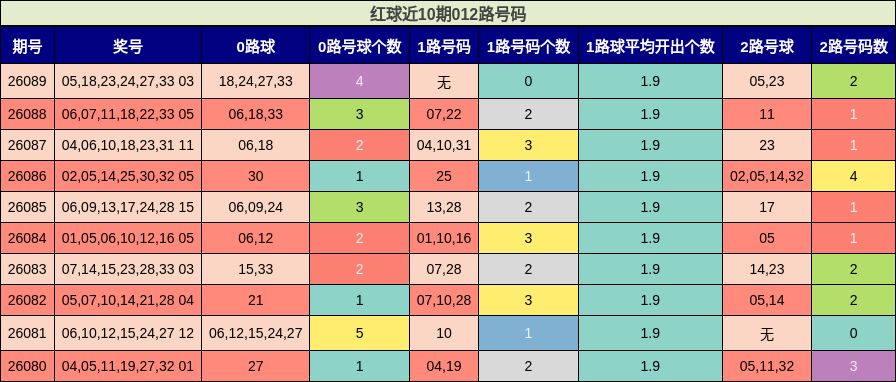 红球近10期012路号码