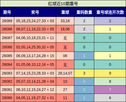 红球近10期重号