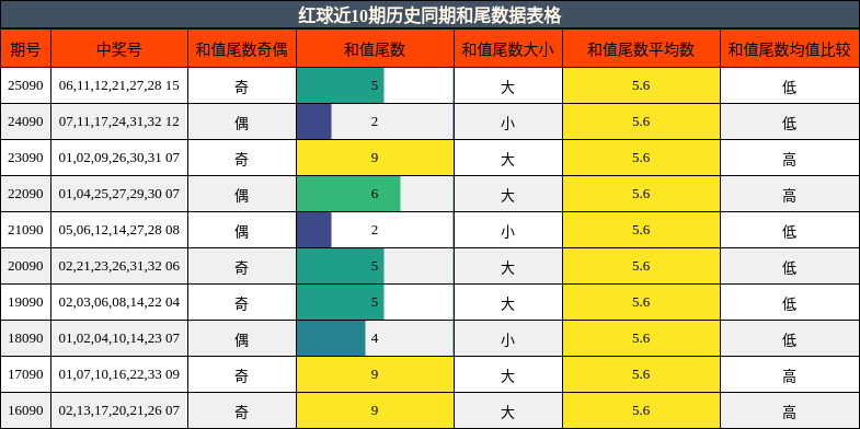 红球近10期历史同期和尾数据表格
