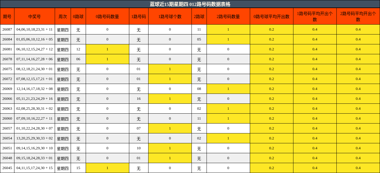 蓝球近15期星期四 012路号码数据表格