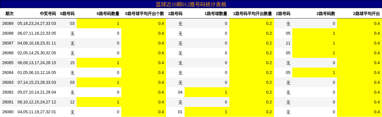 蓝球近10期012路号码统计表格