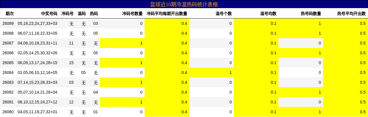 蓝球近10期冷温热码统计表格