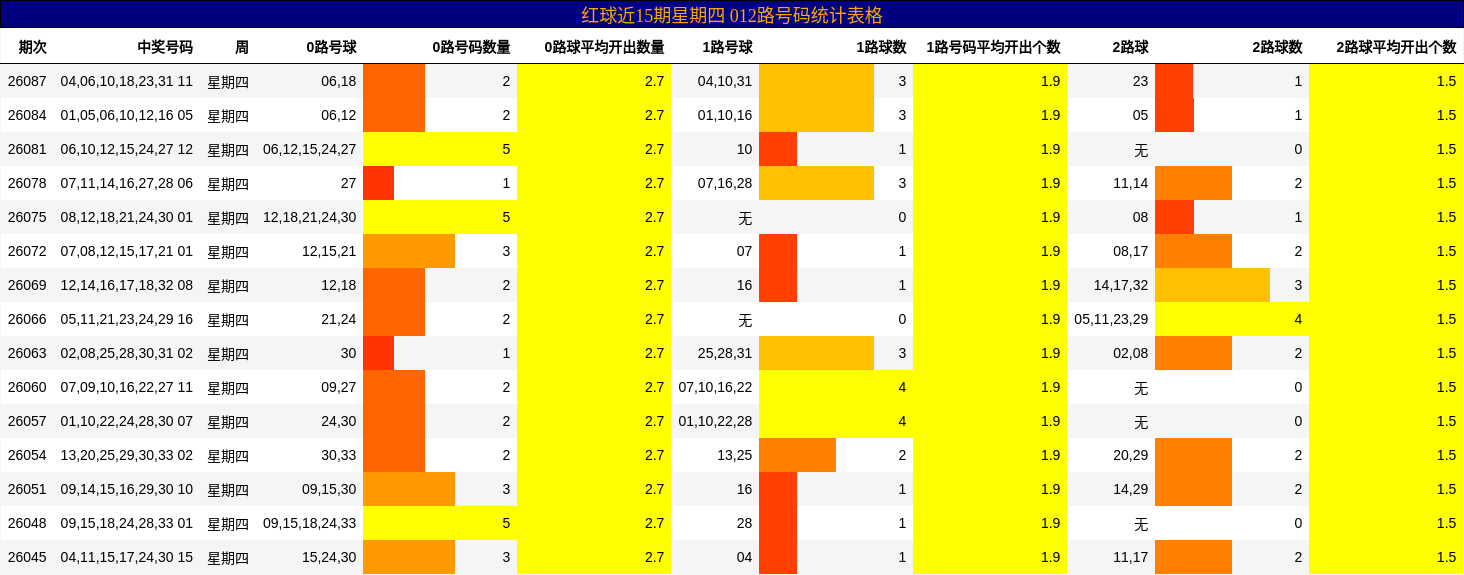 红球近15期星期四 012路号码统计表格