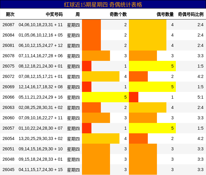 红球近15期星期四 奇偶统计表格