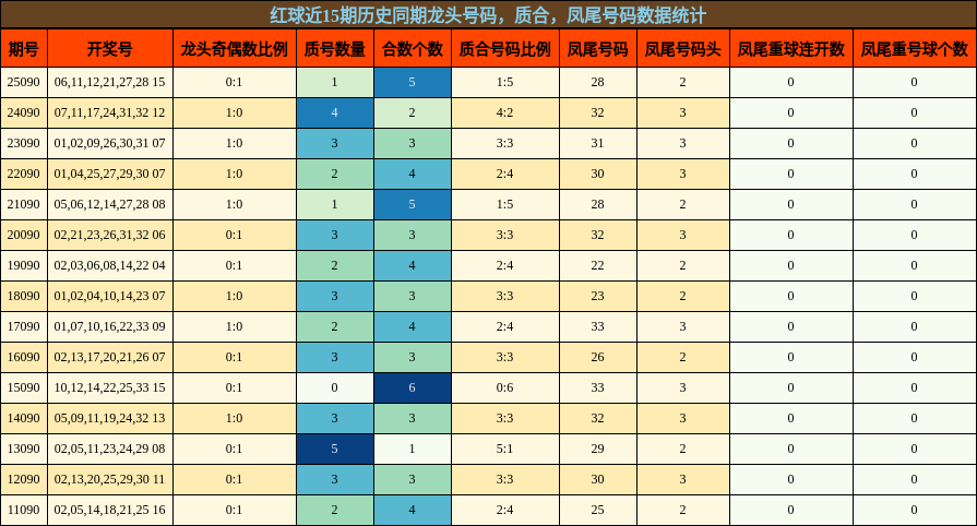 红球近15期历史同期龙头号码，质合，凤尾号码数据统计