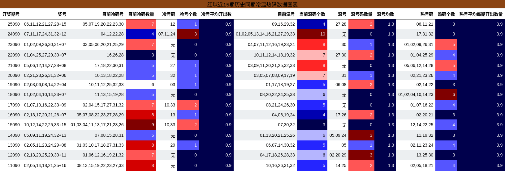 冷温热码分析