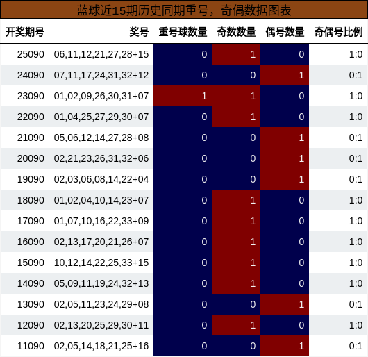 重号分析,奇偶分析