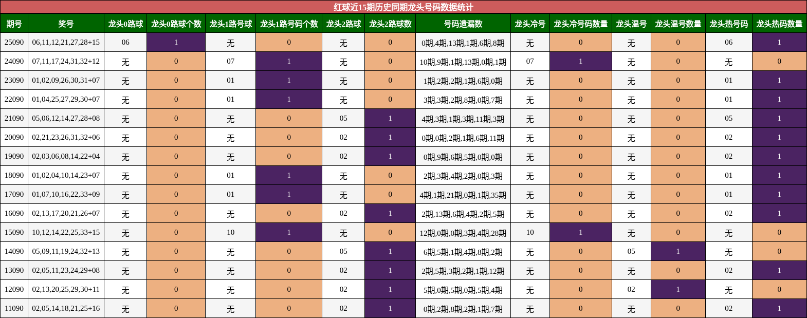 红球近15期历史同期龙头号码数据统计
