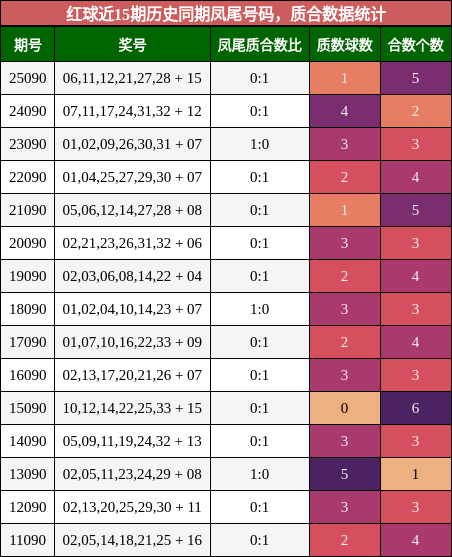 红球近15期历史同期凤尾号码，质合数据统计
