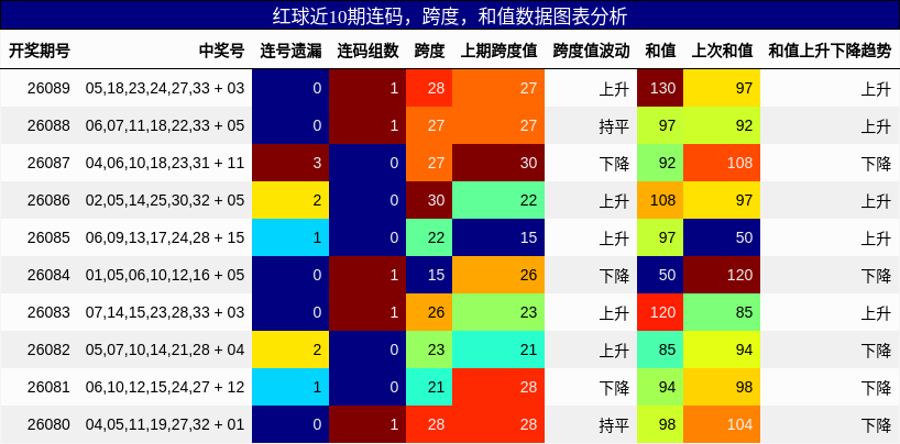 连码分析，跨度分析，和值分析
