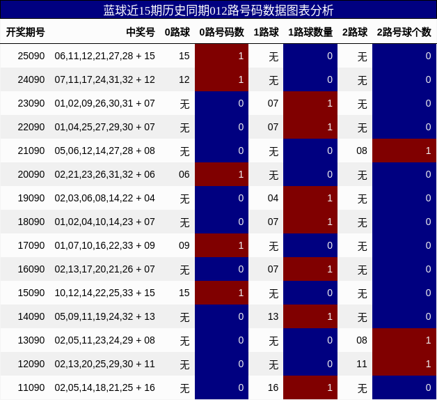 012路号码分析