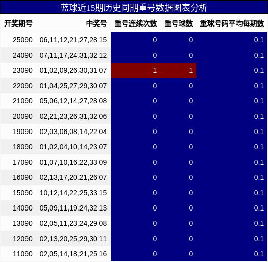 重号分析