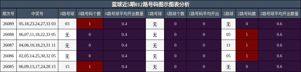 蓝球近5期012路号码图示图表分析