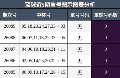 蓝球近5期重号图示图表分析