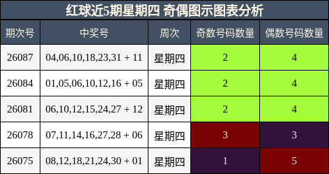 红球近5期星期四 奇偶图示图表分析