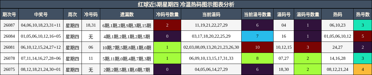 红球近5期星期四 冷温热码图示图表分析
